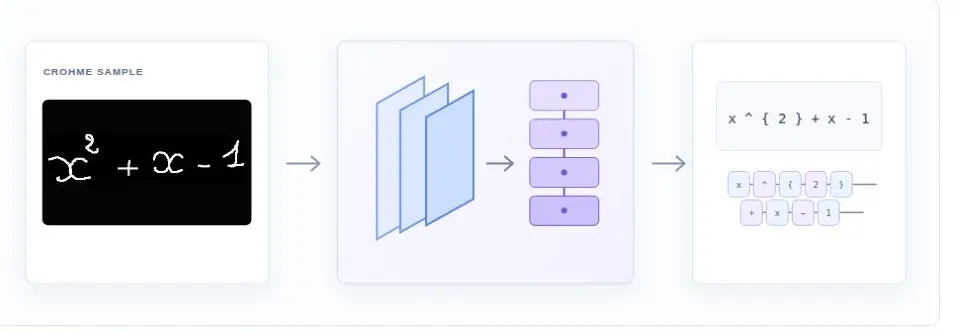 HMER pipeline from a CROHME handwritten sample through visual and structural modeling to LaTeX output